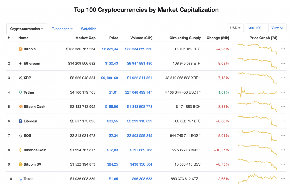 Top 10 cryptocurrencies by market cap