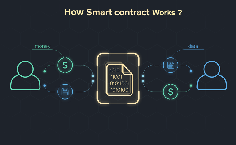Smart contract works